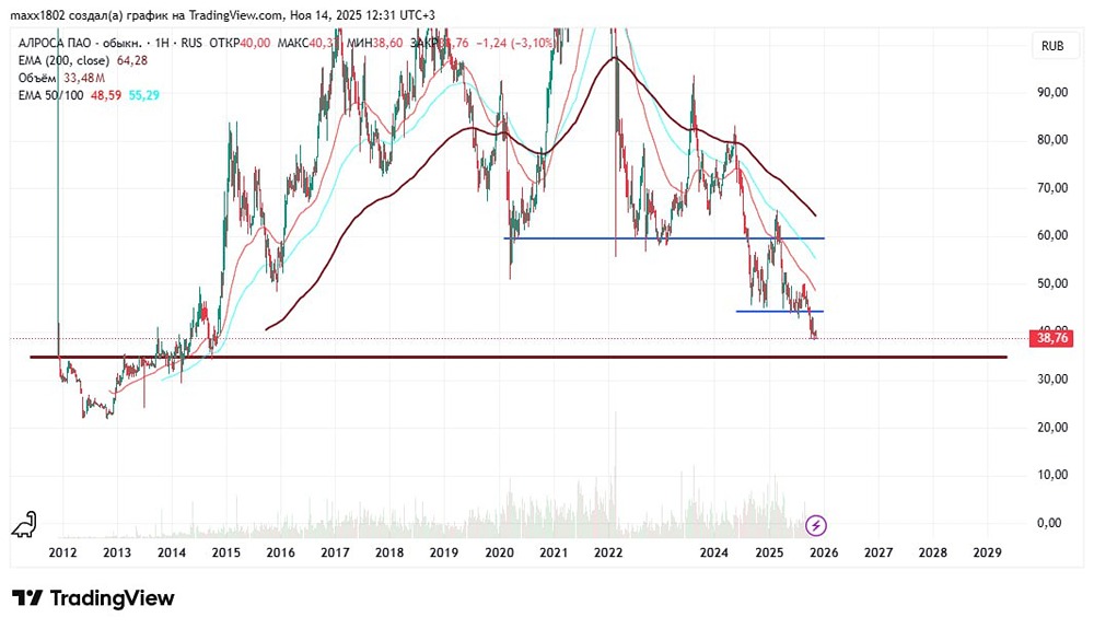 Стоит ли открывать шорт по акциям Алроса ниже 38,5 рублей?