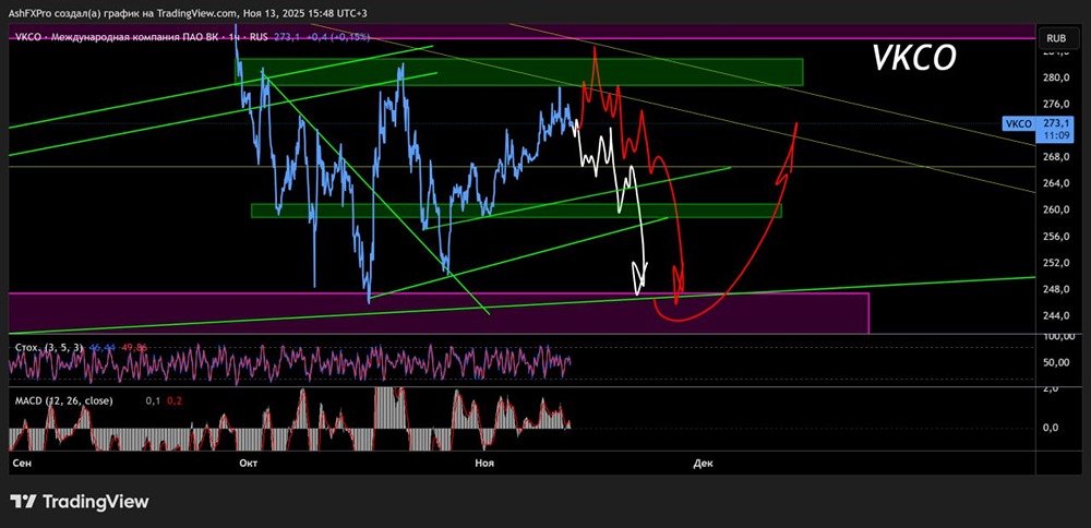 Какой актуальный свежий технический прогноз по акциям ВК?