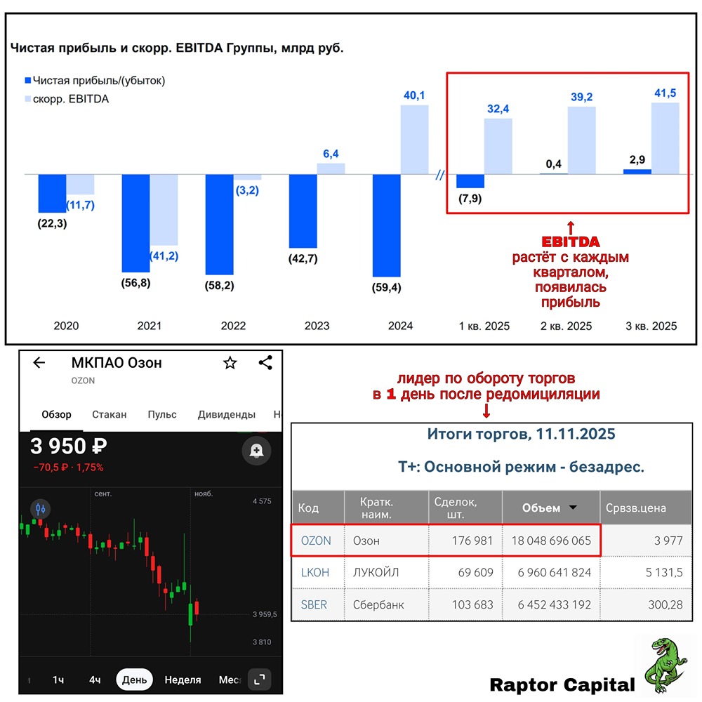 Стоит ли торопиться с покупкой акций OZON после редомициляции?