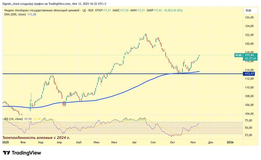Почему технический анализ указывает на разворот тренда гособлигаций?