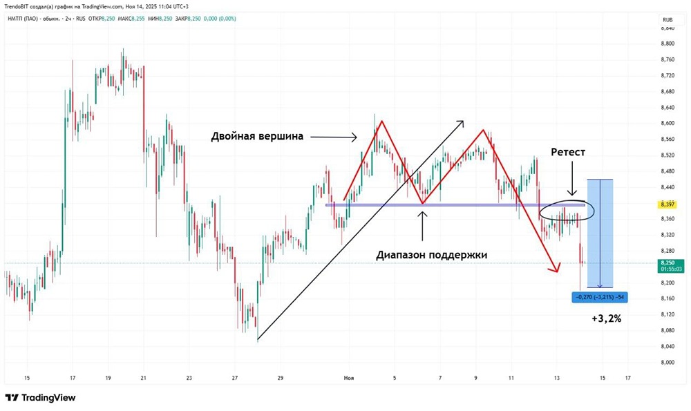 Стоит ли открывать короткие позиции в акциях НМТП сейчас?