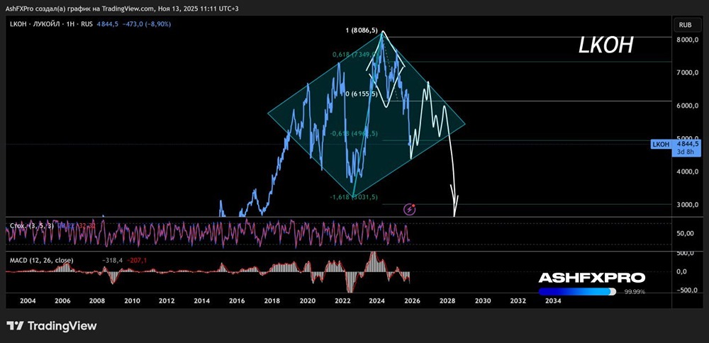 Какой долгосрочный прогноз по акциям Лукойл с учётом всех новостей?