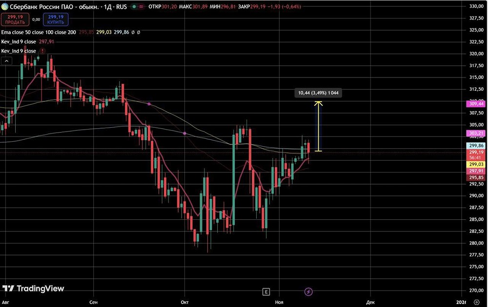 Почему Сбер показывает лучшие результаты среди российских банков?