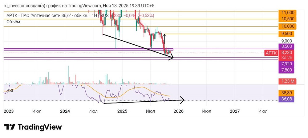 Почему акции «Аптеки 36.6» считаются перепроданными?