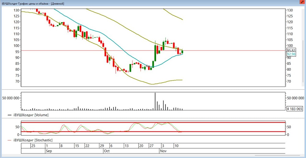 Стоит ли входить в позицию по акциям ВУШ на текущих уровнях?