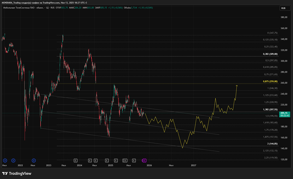 Почему целевая цена акций МТС установлена на уровне 250 рублей?