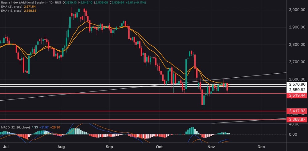 Готовится ли индекс МосБиржи к глубокой коррекции?