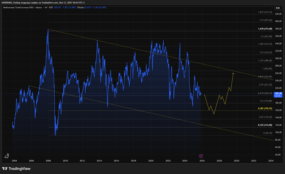 Почему рост чистой прибыли МТС не отражает реального улучшения бизнеса?