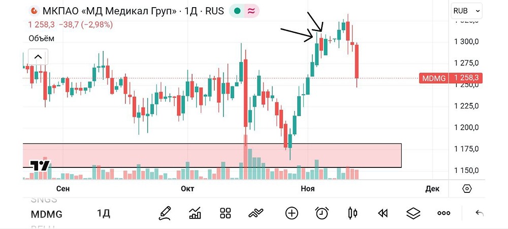 Готова ли акция Мать и Дитя к новому росту после сильного отчёта?