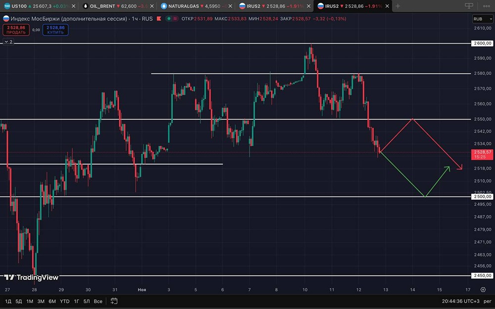 Какой сценарий развития индекса ММВБ наиболее вероятен?