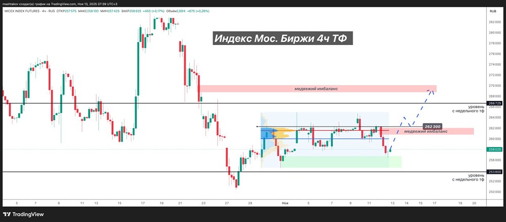 Почему индекс Мосбиржи застрял в боковом тренде?
