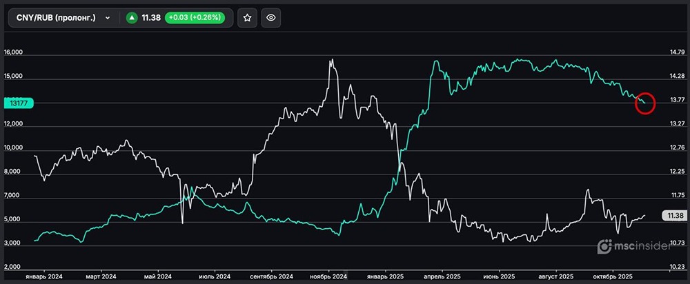 Почему снижается количество участников вечного фьючерса на CNY/RUB?