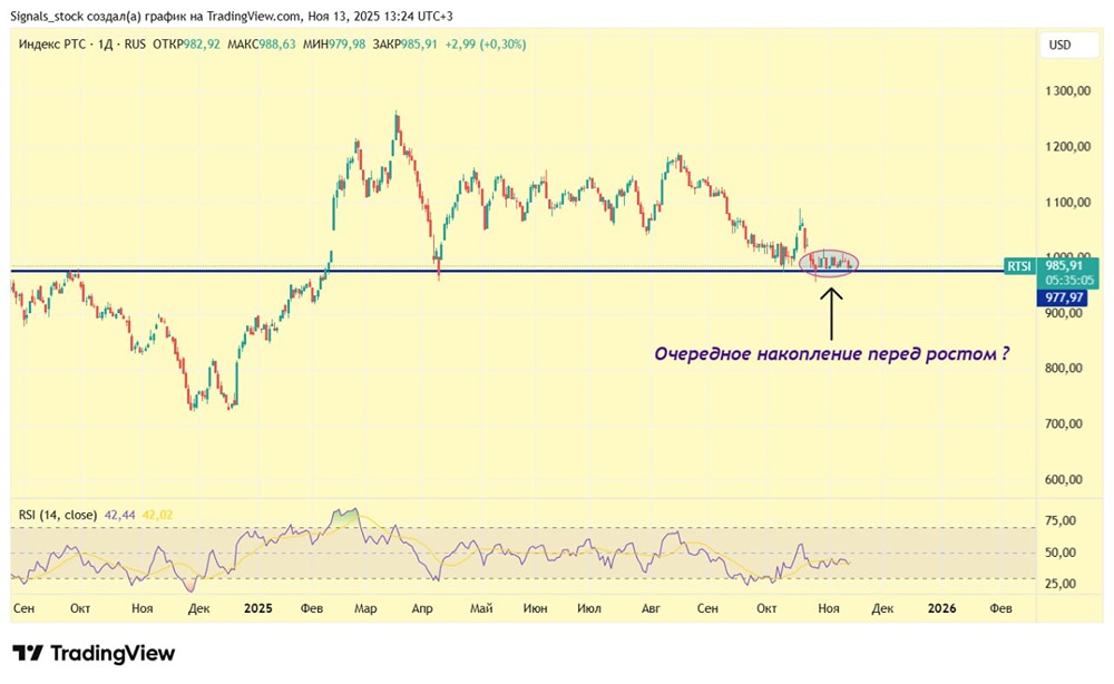Стоит ли покупать фьючерсы на индекс РТС сейчас?