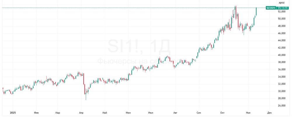Почему цены на серебро достигли новых максимумов?