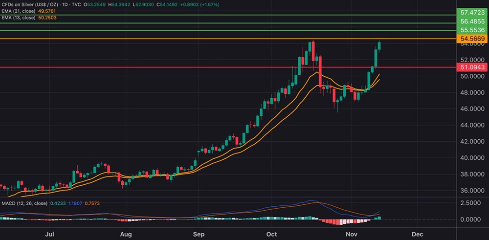 Готовится ли серебро к дальнейшему росту после достижения первой цели?