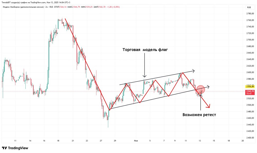 Завершилась ли коррекция на рынке: технический анализ ситуации?