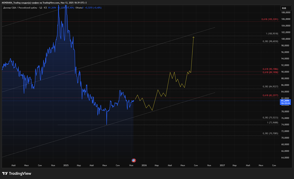 Почему рубль остаётся сильным несмотря на снижение цен на нефть?