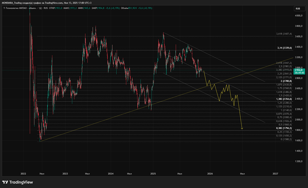 Акции Т-Банка: стоит ли покупать? Форум по акциям