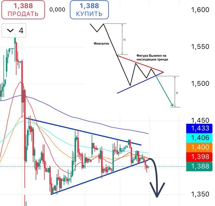 Стоит ли открывать шорт по акциям Юнипро: технический анализ паттерна вымпел?