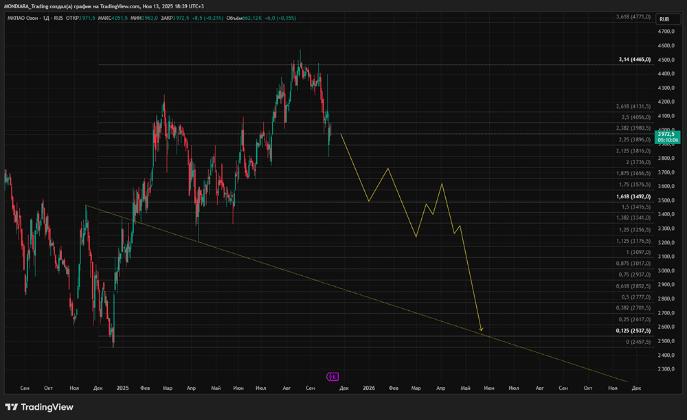 Как дивидендная политика OZON влияет на привлекательность акций?