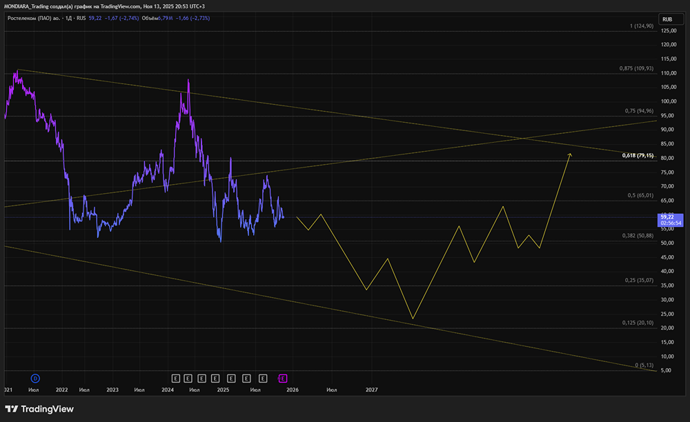 Почему чистая прибыль Ростелекома упала при растущей выручке?
