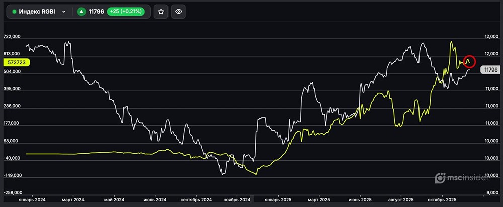 Почему частные инвесторы сохраняют лонг по RGBI?