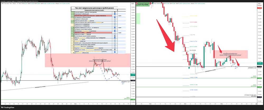 Готовится ли АФК Система к новому снижению: технический анализ цены акции? 