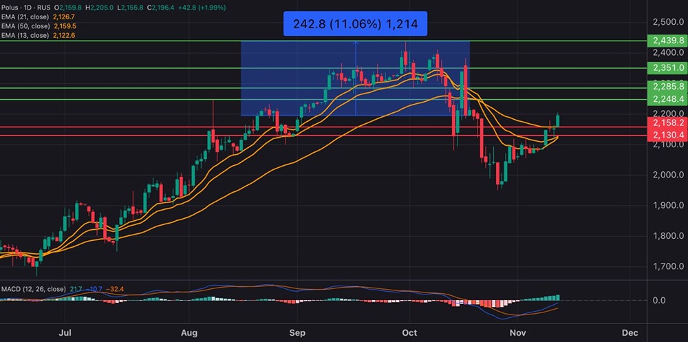 Как корреляция с ценами на золото влияет на динамику акций Полюса?