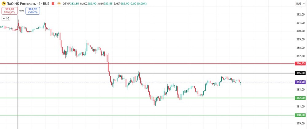 Готовится ли Роснефть к коррекции после роста?