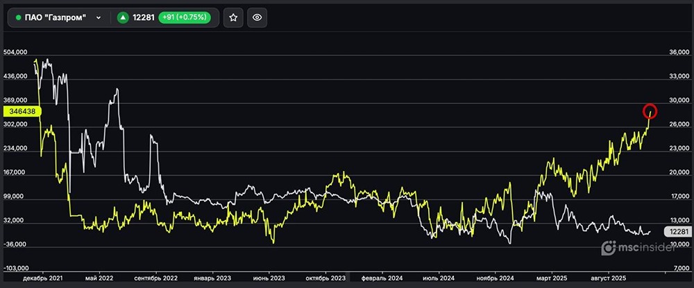 Почему частные инвесторы наращивают позиции в Газпроме?