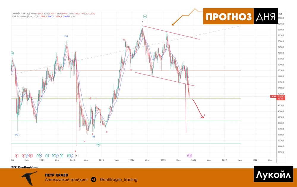 Готов ли ЛУКОЙЛ к глубокой коррекции?