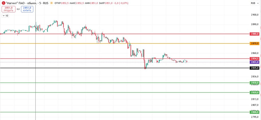 Готовится ли Магнит к коррекции после роста?