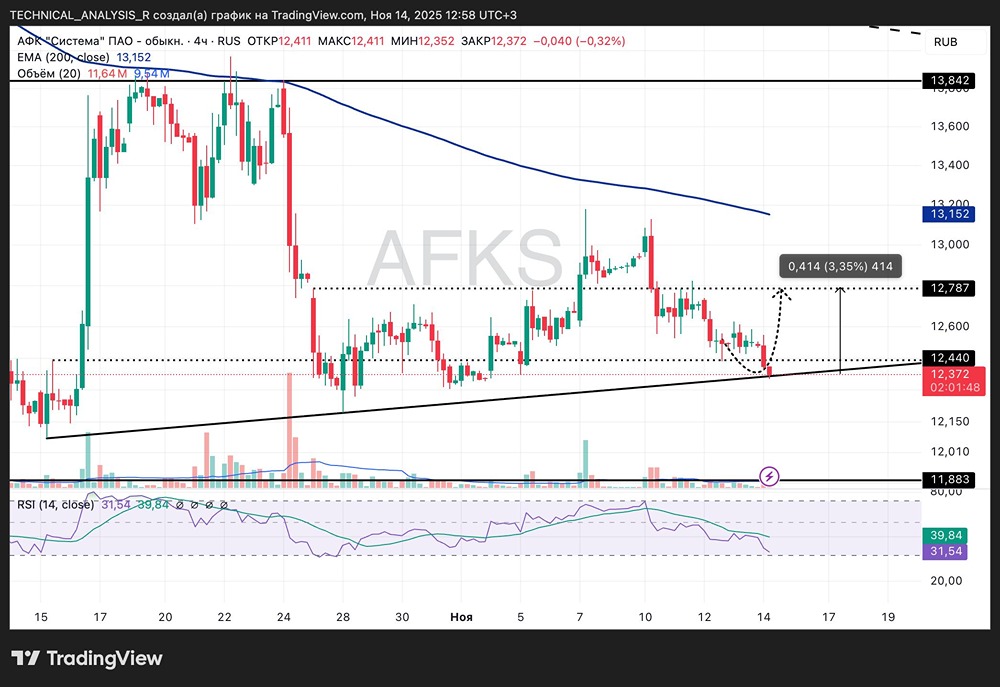 Сохранится ли восходящий тренд в акциях АФК Система?