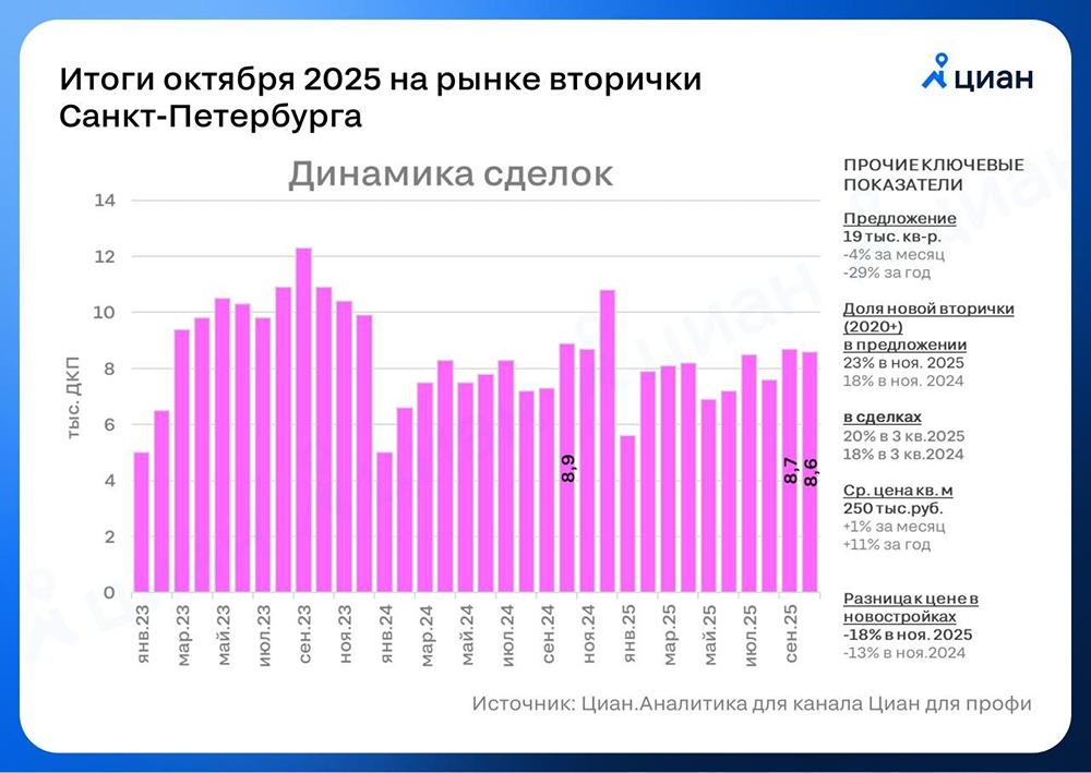 Почему продажи на вторичном рынке Петербурга не растут?

