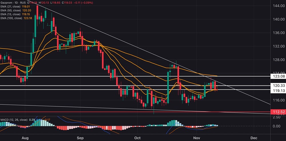 Какие уровни поддержки важны для акций Газпрома сейчас?