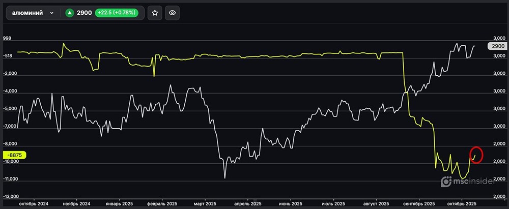 Почему юридические лица сокращают короткие позиции по фьючерсам на алюминий?