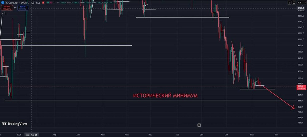 Почему акции Самолёта рассматриваются для короткой позиции?