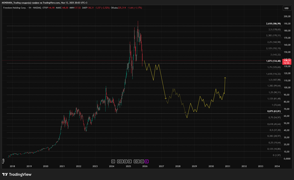 Как Freedom Holding достигла капитализации в $10 млрд через стратегию слияний и поглощений?