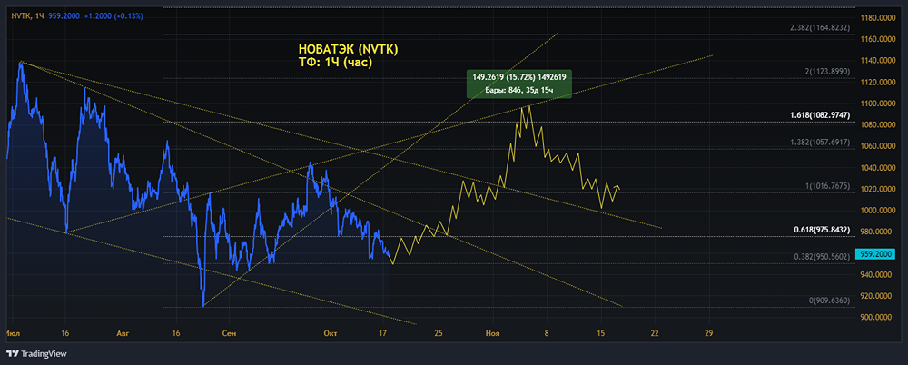 ПАО НОВАТЭК