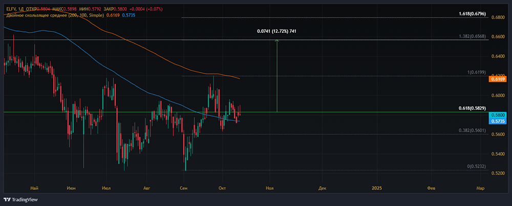 Прогноз. Прогноз цены. Анализ. Аналитика. Мнение экспертов. Акции ЭЛ5-ЭНЕРГО