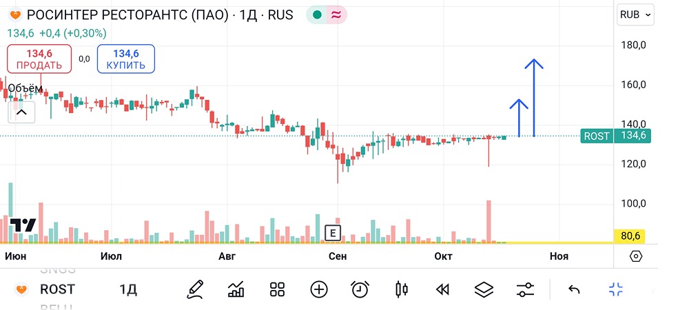 Росинтер. #ROST