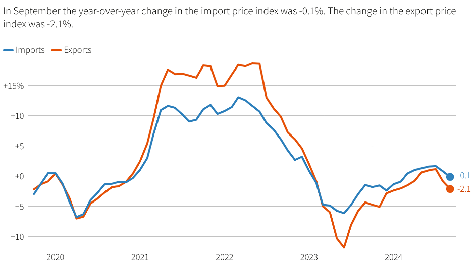 Более дешевые энергоносители снизили импортные цены в США в сентябре