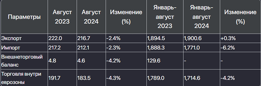 Положительное сальдо международной торговли товарами в зоне евро 4,6 млрд евро