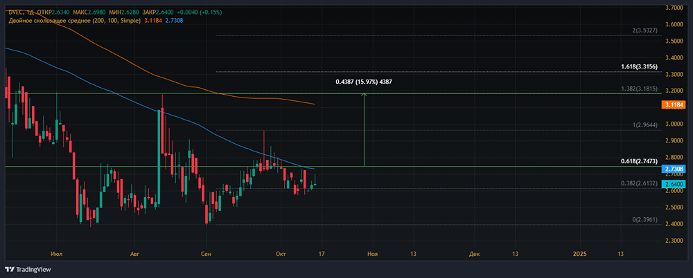 Прогноз. Прогноз цены. Анализ. Аналитика. Мнение экспертов. Акции ДЭК