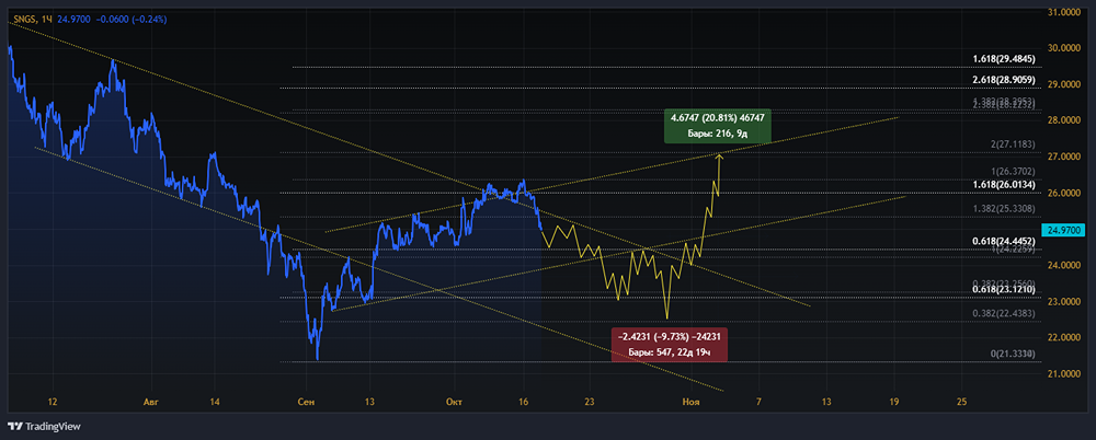 ПАО СУРГУТНЕФТЕГАЗ