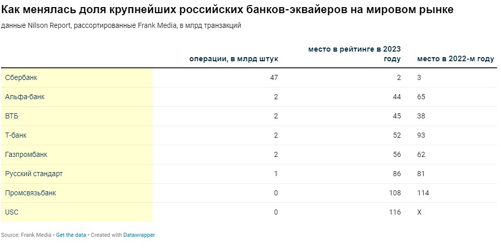 Новости по компании ВТБ