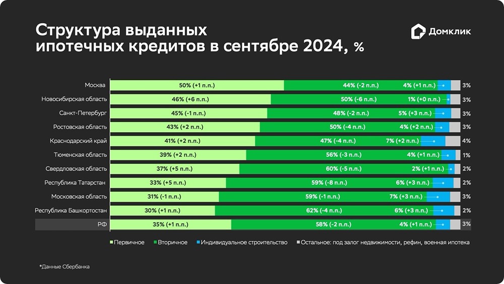 Очередное повышение ключевой ставки почти не повлияло на структуру ипотеки в сентябре — исследование Домклик