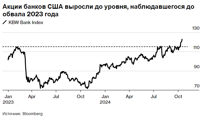 Акции банков восстановились до 2-х летнего максимума на фоне улучшения показателей прибыли