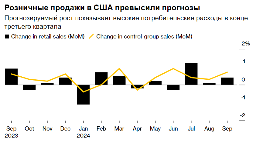 Розничные продажи в США оказались выше прогноза