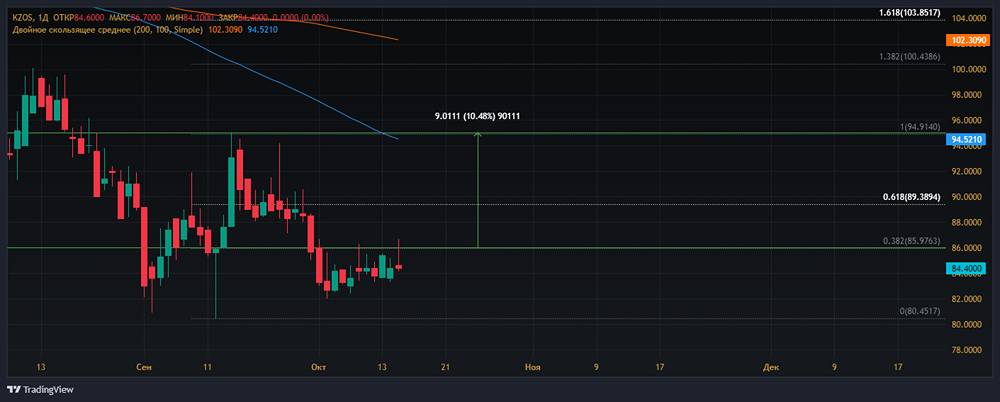 Прогноз. Прогноз цены. Анализ. Аналитика. Мнение экспертов. Акции ОРГАНИЧЕСКИЙ СИНТЕЗ
